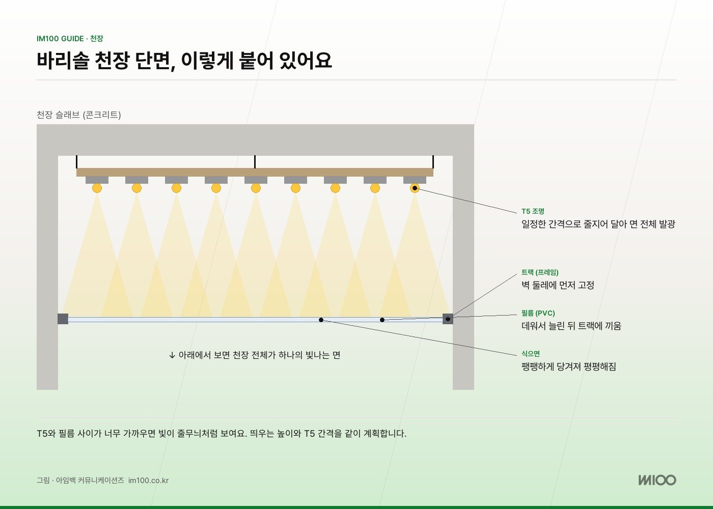 바리솔 천장 단면. 벽 둘레 트랙에 데운 필름을 끼우면 식으면서 팽팽해지고, 위에 단 T5 빛이 필름을 통과합니다.