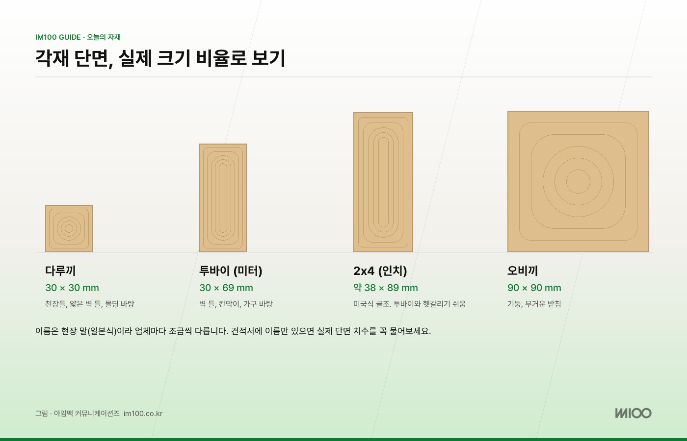 각재 단면을 실제 크기 비율로. 다루끼 30×30, 투바이 30×69, 2x4 약 38×89, 오비끼 90×90. 그림 · 아임백
