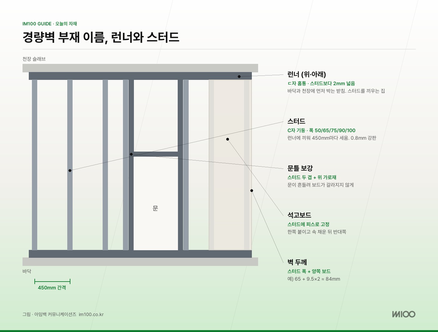 경량벽 부재 이름. 런너(위·아래 ㄷ자 홈통), 스터드(C자 기둥), 문틀 보강, 석고보드. 그림 · 아임백
