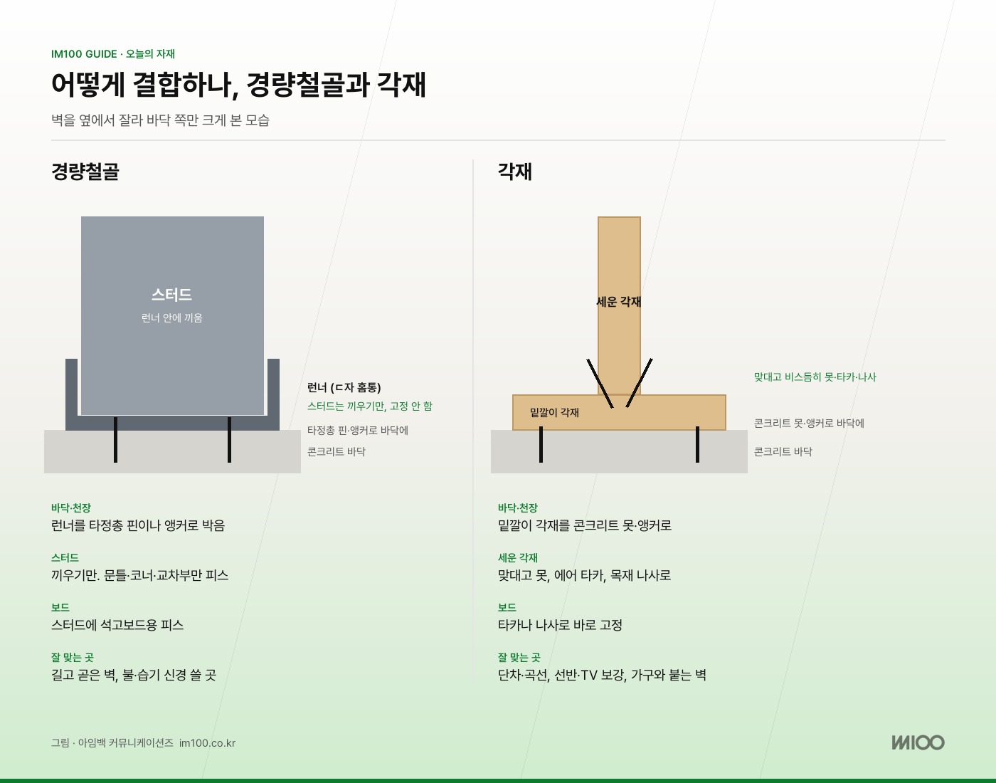 결합 방법 비교. 경량은 런너에 스터드를 끼우고, 각재는 맞대고 못·타카·나사로. 그림 · 아임백