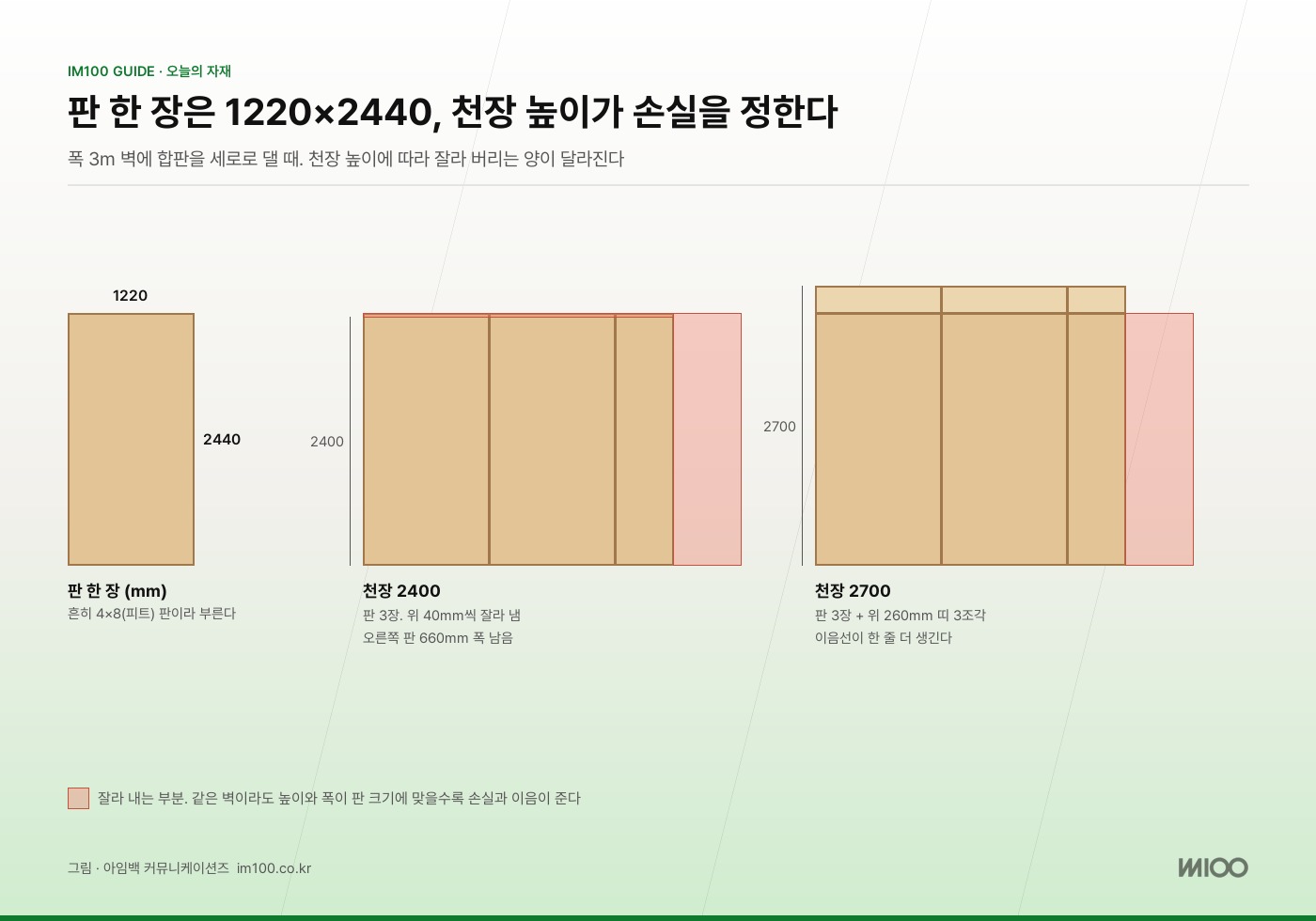 1220×2440 판과 천장 높이에 따른 손실. 그림 · 아임백
