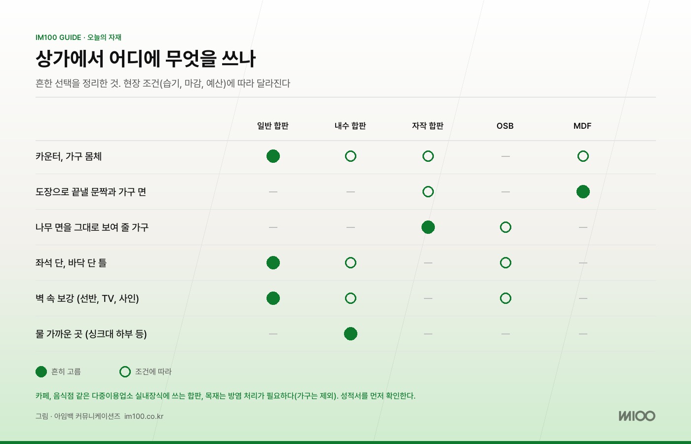 상가에서 어디에 무엇을 쓰나. 흔한 선택 정리. 그림 · 아임백