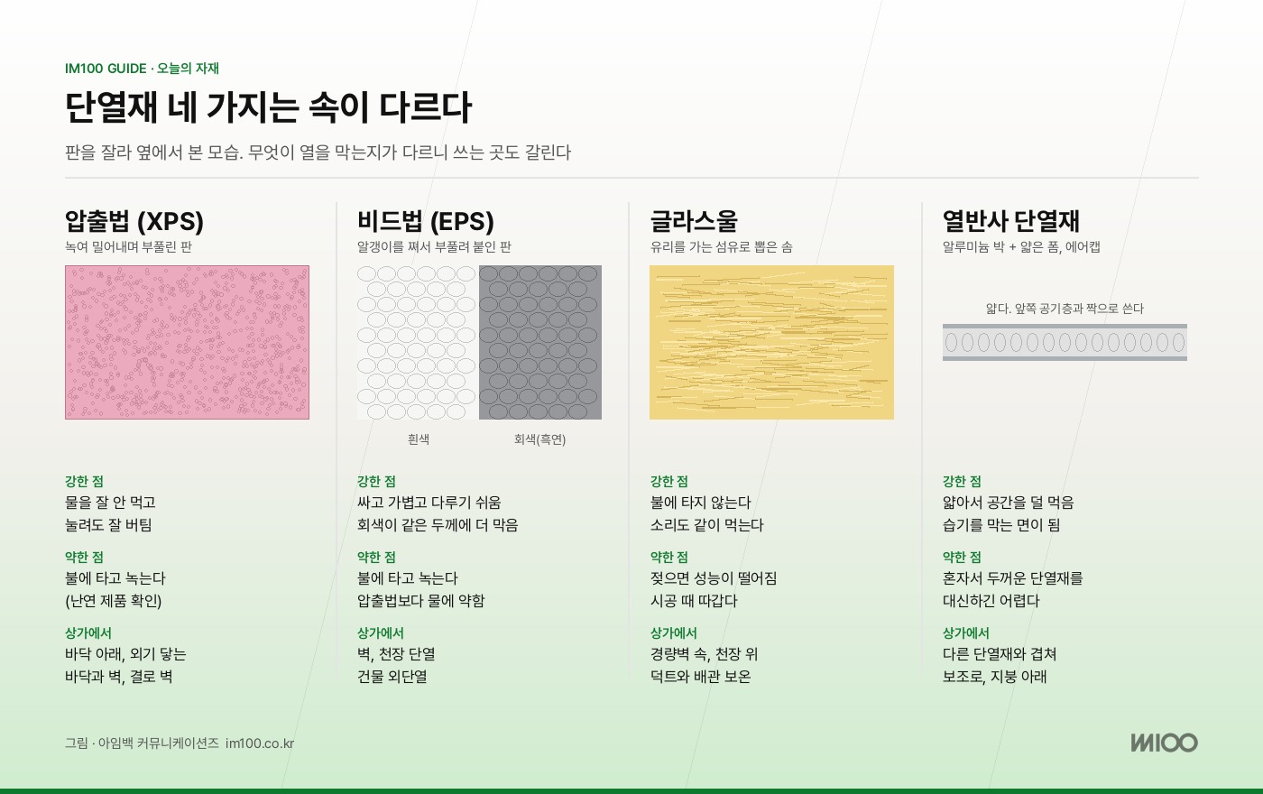 압출법, 비드법, 글라스울, 열반사 단열재 비교. 그림 · 아임백