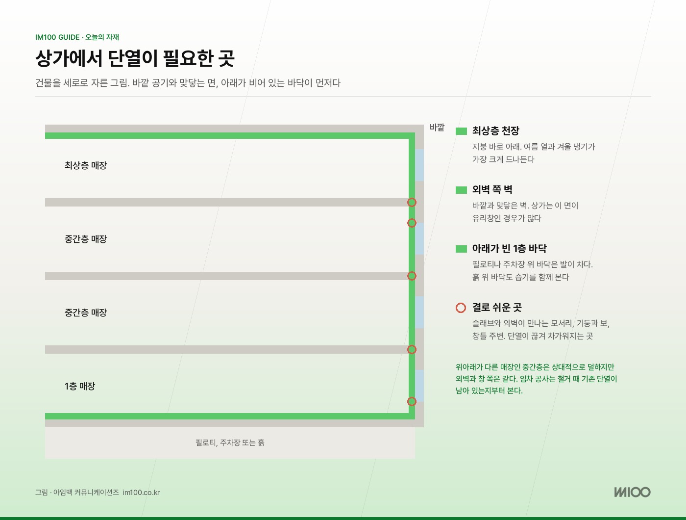상가에서 단열이 필요한 곳과 결로 쉬운 곳. 그림 · 아임백