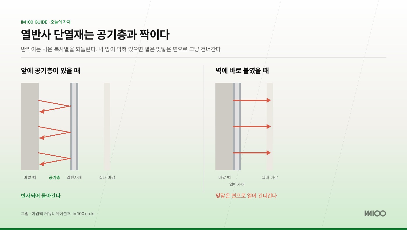열반사 단열재는 공기층과 짝이다. 그림 · 아임백