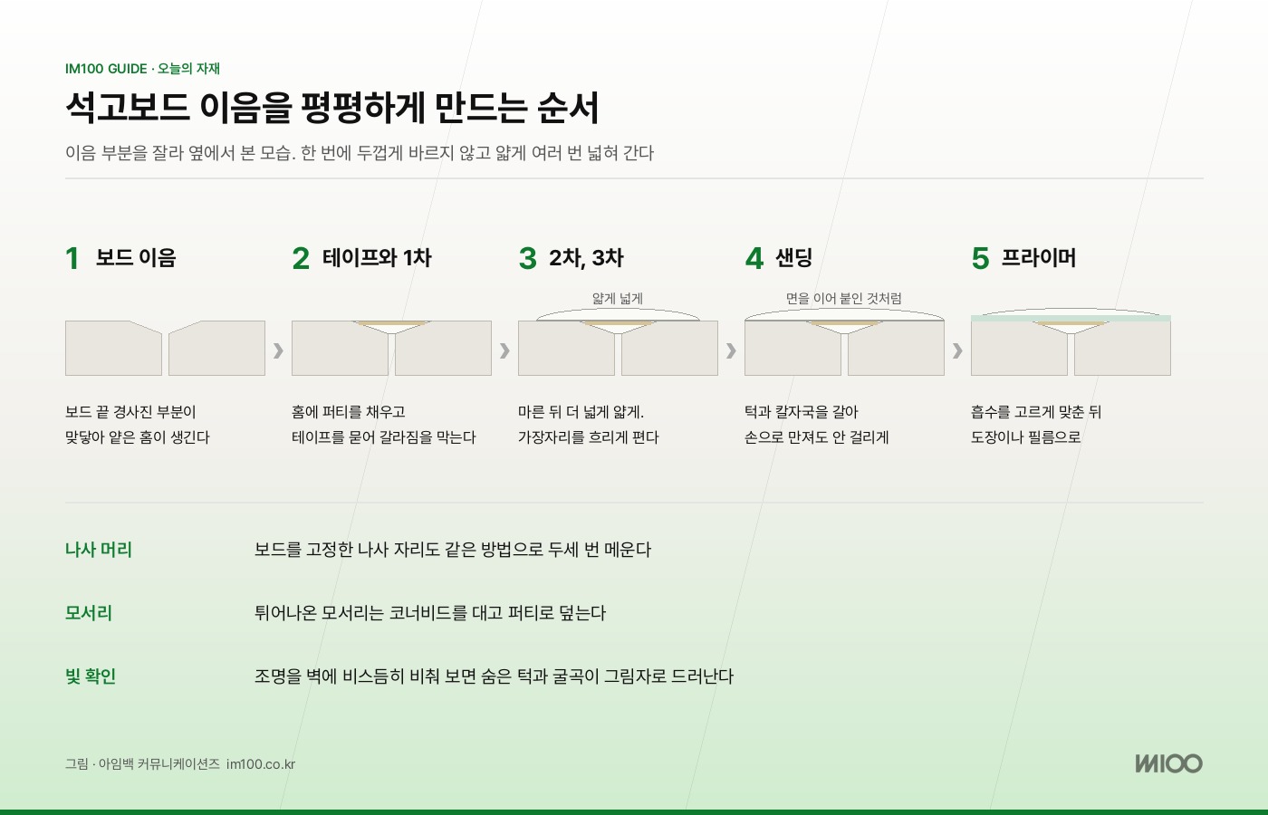 석고보드 이음을 평평하게 만드는 순서. 그림 · 아임백