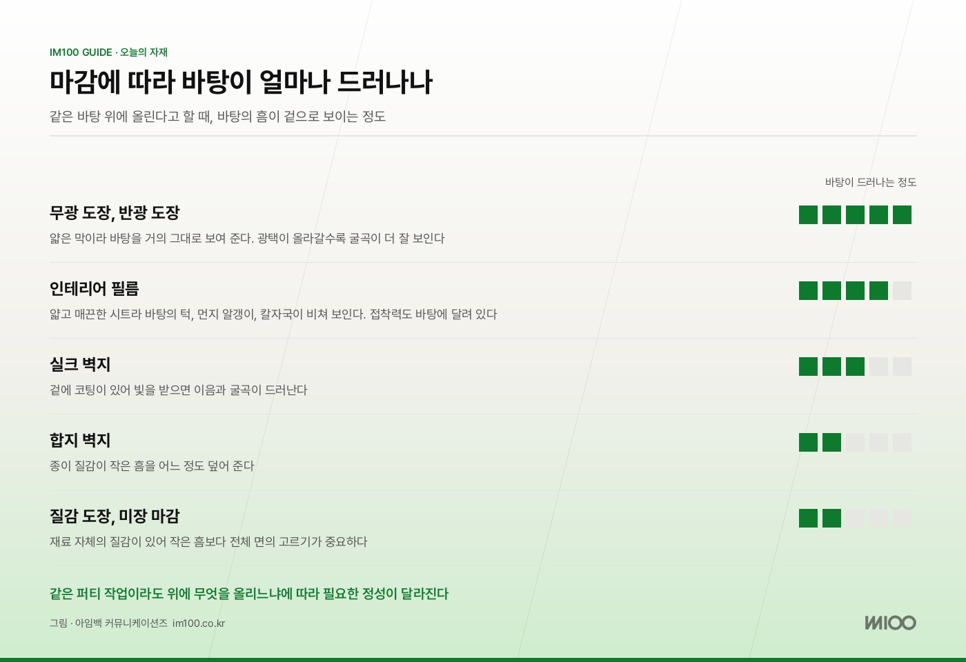 마감에 따라 바탕이 드러나는 정도. 그림 · 아임백