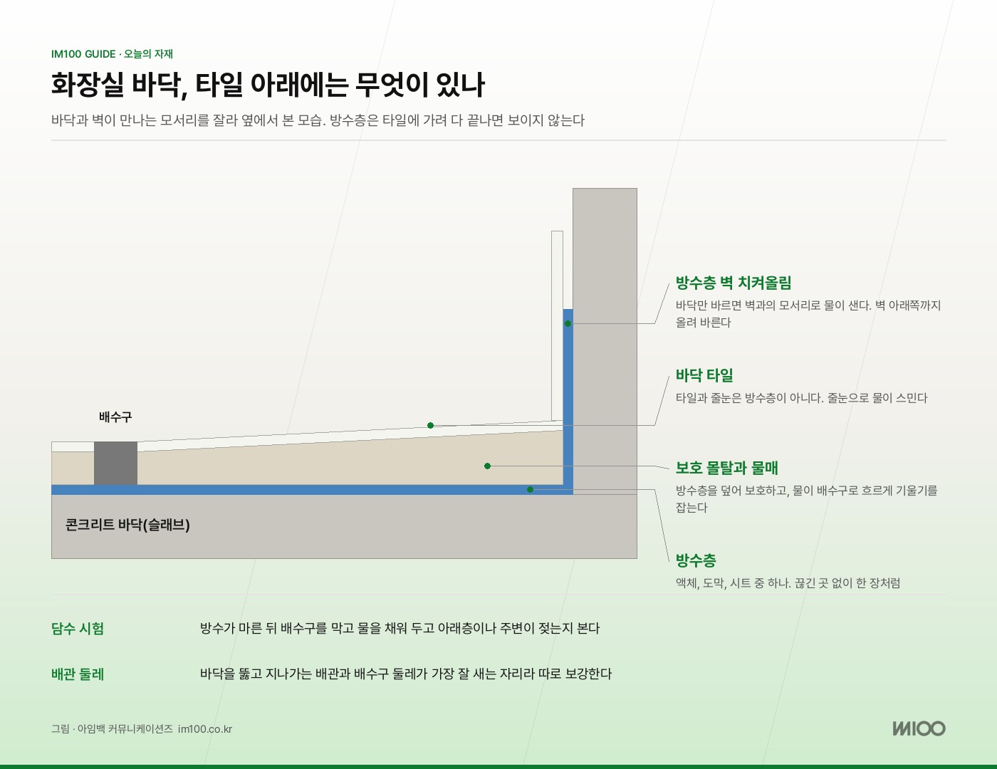 화장실 바닥 단면. 타일 아래 보호 몰탈, 그 아래 방수층. 그림 · 아임백