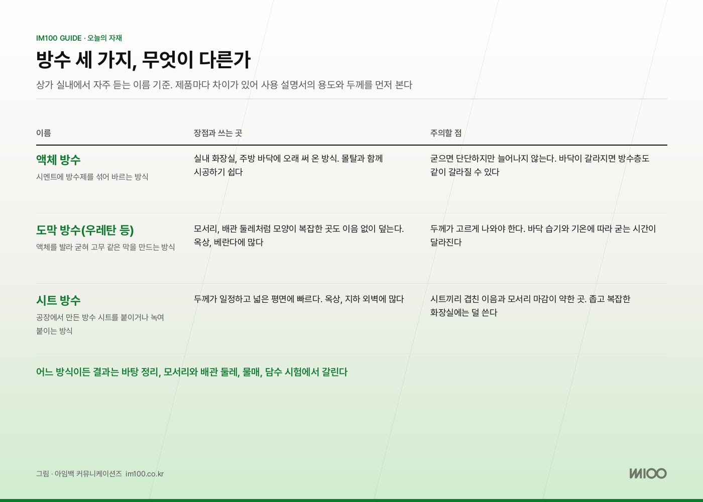 액체, 도막, 시트 방수 비교. 그림 · 아임백