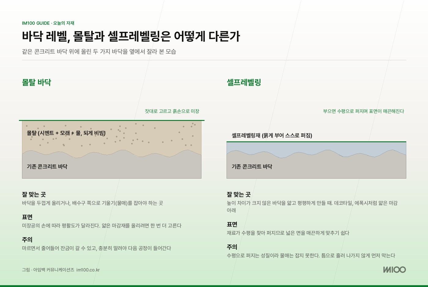 몰탈과 셀프레벨링 단면 비교. 그림 · 아임백