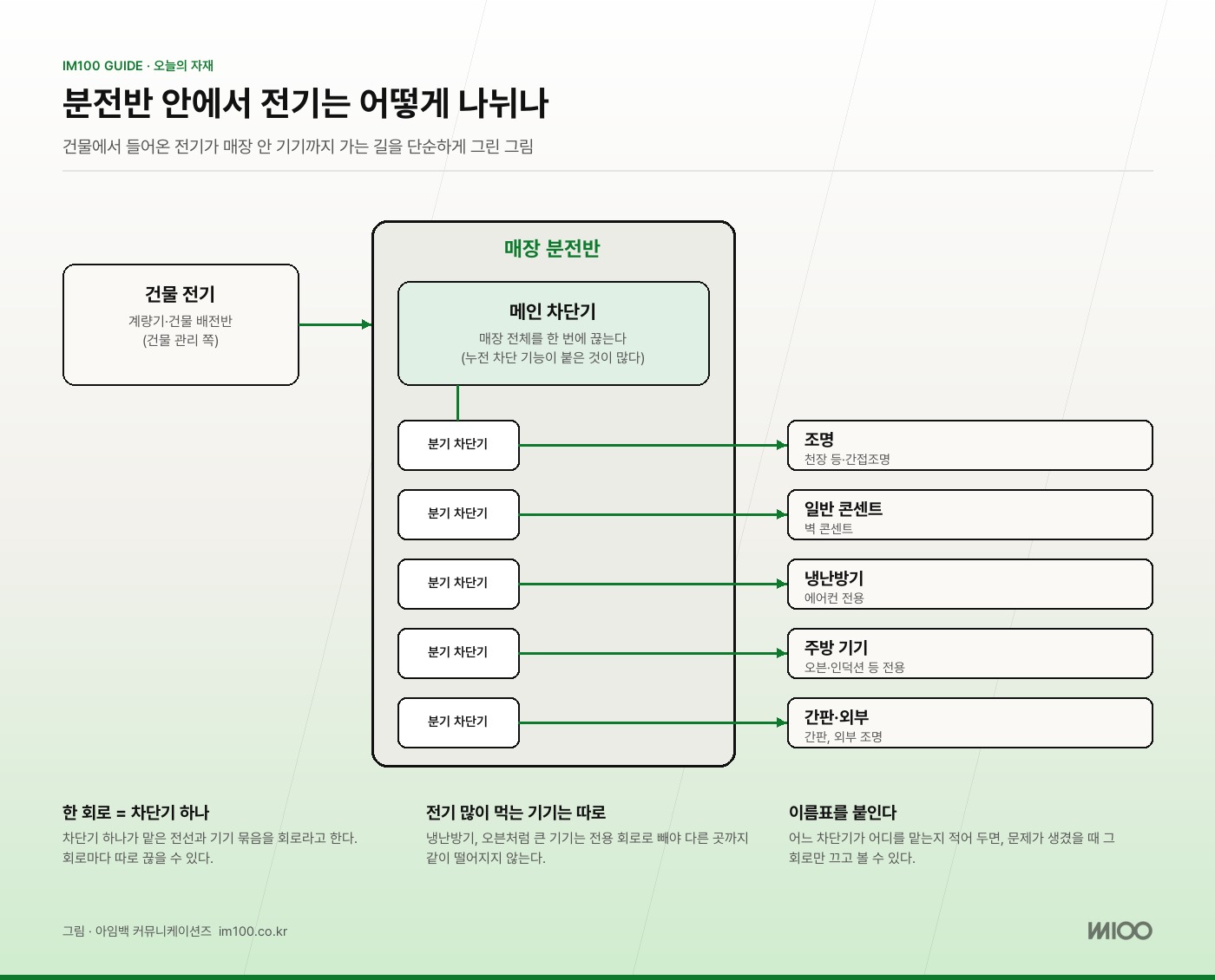 분전반 안에서 전기가 나뉘는 길. 그림 · 아임백